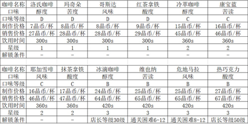 双生视界咖啡种类大全 三星咖啡解锁条件一览