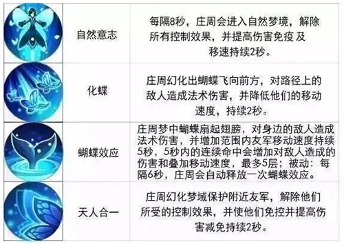 王者荣耀庄周的技能是什么 王者荣耀庄周的技能