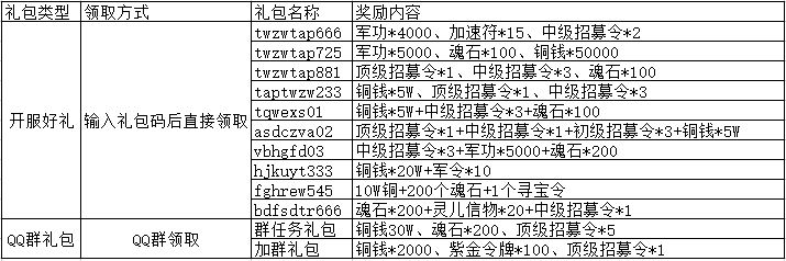 塔王之王2022年10月礼包分享 十月礼包有哪些