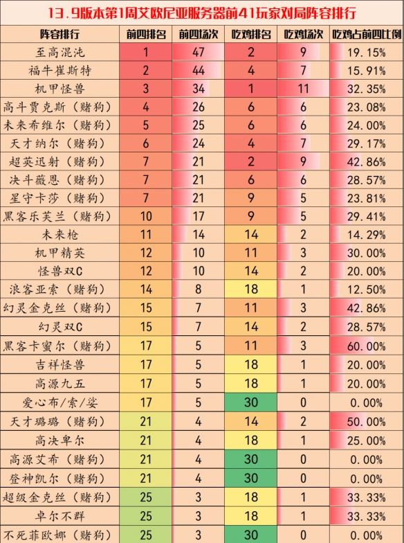 云顶之弈手游13.9版本最强阵容是什么英雄 13.9版本最强阵容推荐攻略