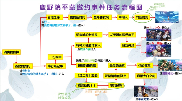 原神鹿野院平藏邀约任务结局详细攻略 鹿野院平藏邀约任务一览