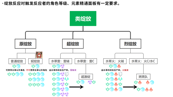 原神基础绽放玩法怎么样 原神基础绽放玩法效果解析一览