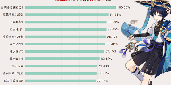 原神纯水流华武器可以给谁用 原神纯水流华武器的角色搭配的思路