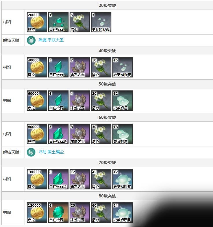 原神魈突破材料需要什么 原神魈突破材料一览
