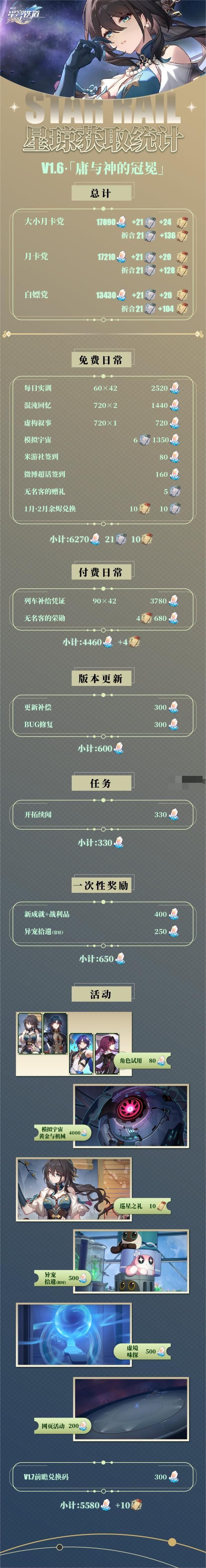 崩坏星穹铁道1.6能获得多少星琼 崩坏星穹铁道1.6星琼获取汇总统计