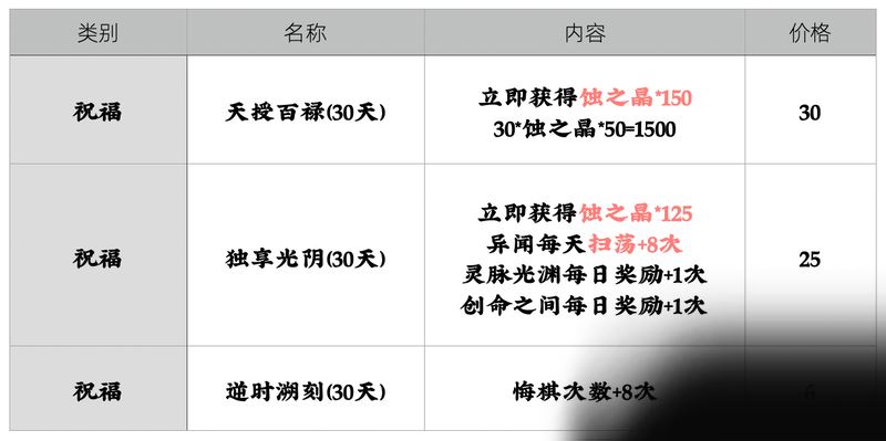 天地劫幽城再临氪金攻略 天地劫幽城再临氪金攻略介绍