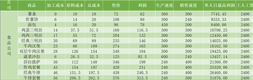 爸爸活下去产品数据表有什么 爸爸活下去产品数据表汇总介绍