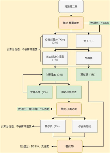 穿越火线晴雅剧情第二章攻略 穿越火线晴雅剧情第二章攻略介绍