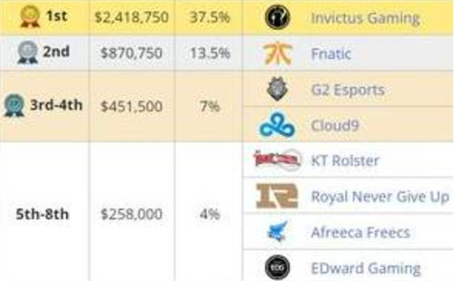 英雄联盟总决赛冠军奖金是多少 英雄联盟总决赛冠军奖金是多少介绍