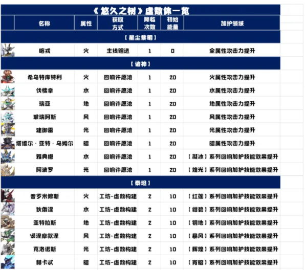 悠久之树虚数体怎么培养 悠久之树虚数体养成攻略