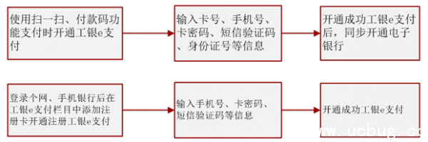 工银e支付是什么