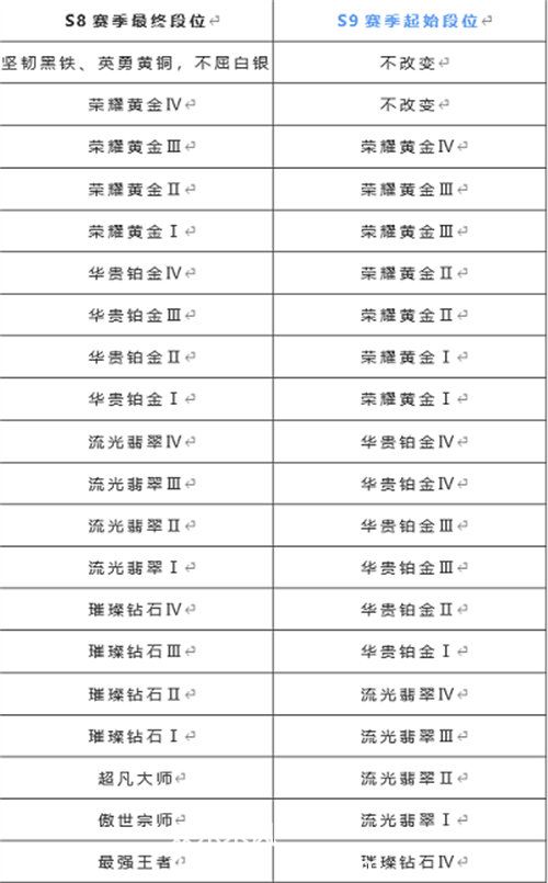 英雄联盟手游s9赛季段位继承表-英雄联盟手游s9赛季段位继承详情大全