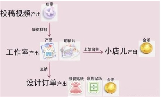 箱庭小偶新手怎么玩 新手玩法攻略大全