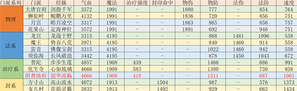 梦幻西游手游精锐阴曹地府怎么加点梦幻西游手游精锐阴曹地府加点攻略