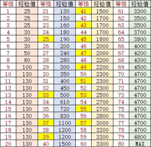 小冰冰传奇怀旧服怎么刷经验小冰冰传奇怀旧服经验值一览表