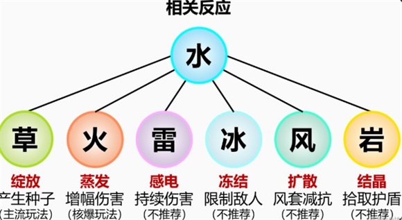 原神妮露适合打什么元素反应原神妮露元素反应一览