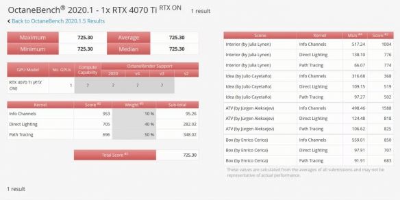 RTX4070Ti性能跑分竟超3090Ti！是GTX980的7.25倍