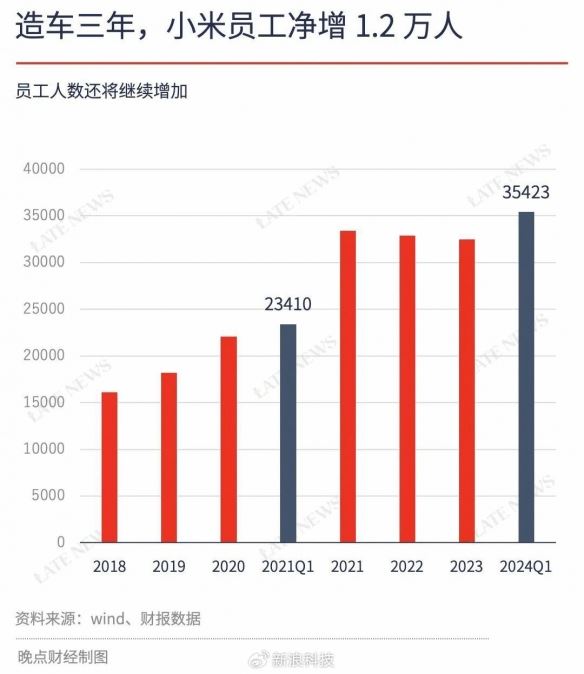 宣布造车三年 小米员工净增1.2万：研发费涨至50亿