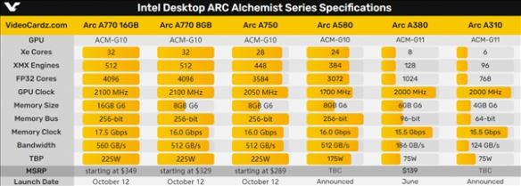 RTX3060谁买谁冤种！英特尔显卡价格公布：性价比爆表