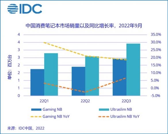 今年中国游戏本销量逆势上涨18.6%！学生群体的最爱