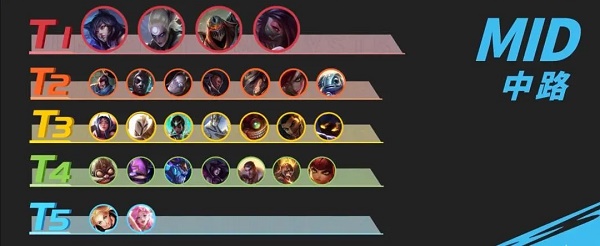 英雄联盟手游3.2版本中路强势英雄有哪些 3.2版本中路强势英雄推荐