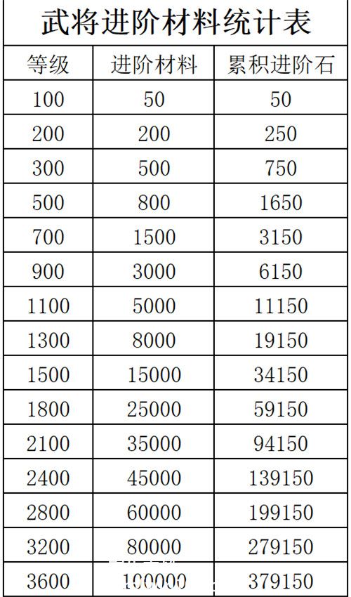 咸鱼之王进阶石消耗多少-咸鱼之王进阶石等级消耗表