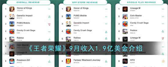 王者荣耀9月收入1.9亿美金是怎么回事 王者荣耀9月收入1.9亿美金数据分析