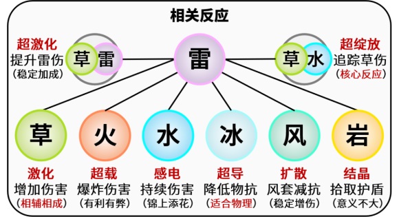 原神雷泽相关反应有什么原神雷泽相关反应汇总