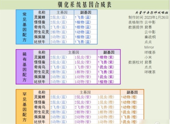 寻光之旅驯化系统基因配方有哪些 驯化系统基因配方大全分享