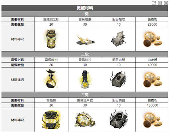白夜极光波娜瑟三觉需要哪些材料白夜极光波娜瑟三觉所需材料大全