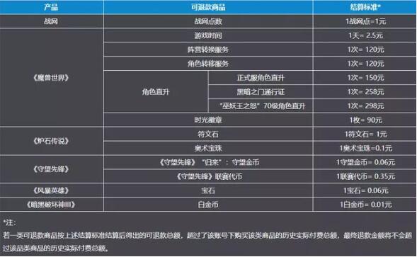 网易暴雪游戏怎么退款 网易暴雪游戏退款流程说明