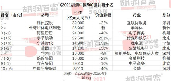 胡润中国500强有哪些胡润中国500强排行榜一览